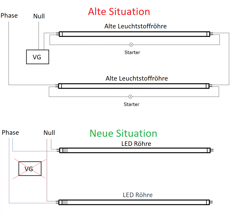 LED vs. Leuchtstoffröhre: Ein Vergleich
